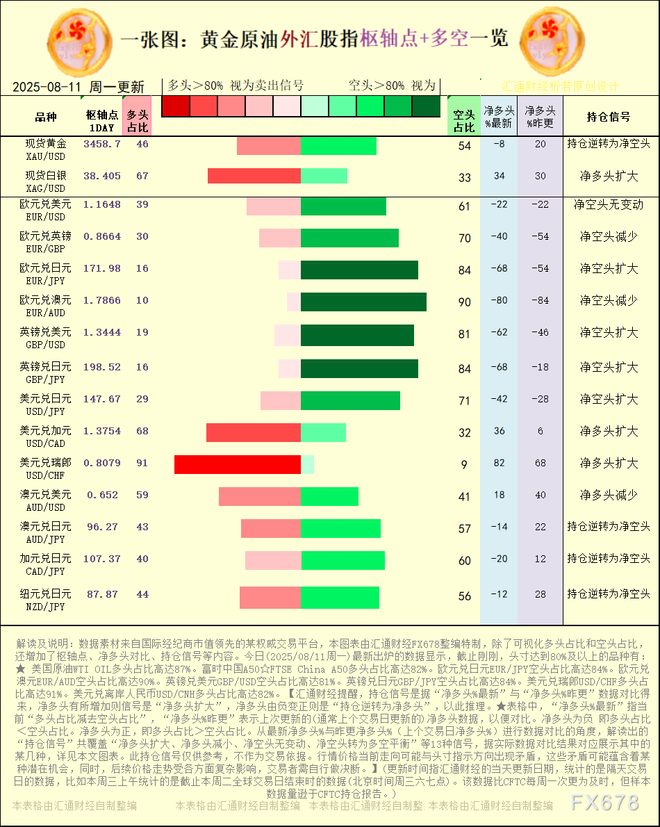 一张图：2025年8月11日黄金原油外汇股指“枢纽点+多空持仓信号”一览