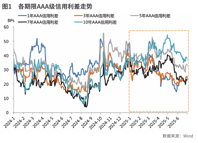 上半年境内信用债市场分析