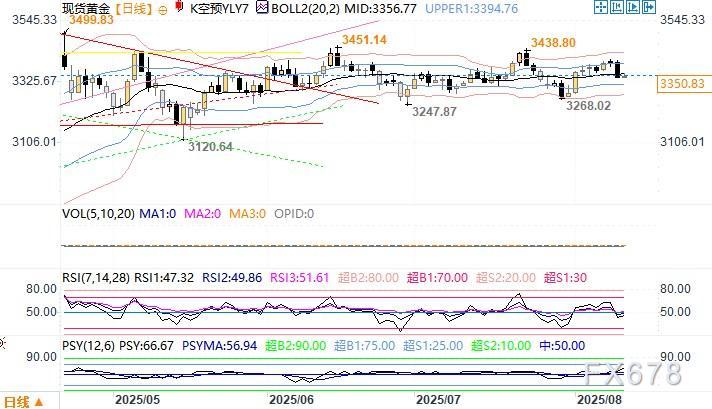 策略师：美股回落或是金价催化剂，年底前看到4000美元