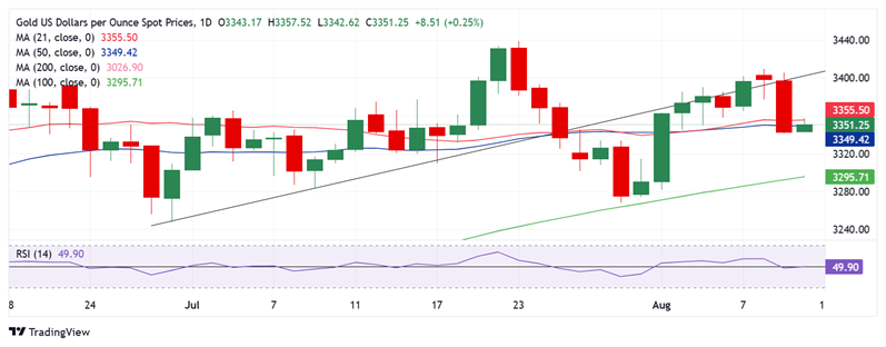 黄金周二交易提醒:美国CPI势必点燃行情 FXStreet高级分析师最新金价技术分析