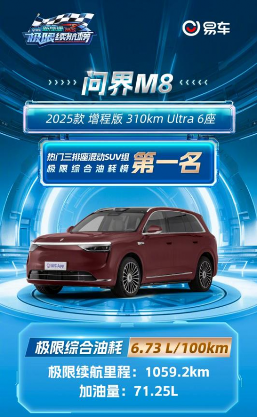 问界M8获极限综合油耗第一 赛力斯超级增程引领行业发展