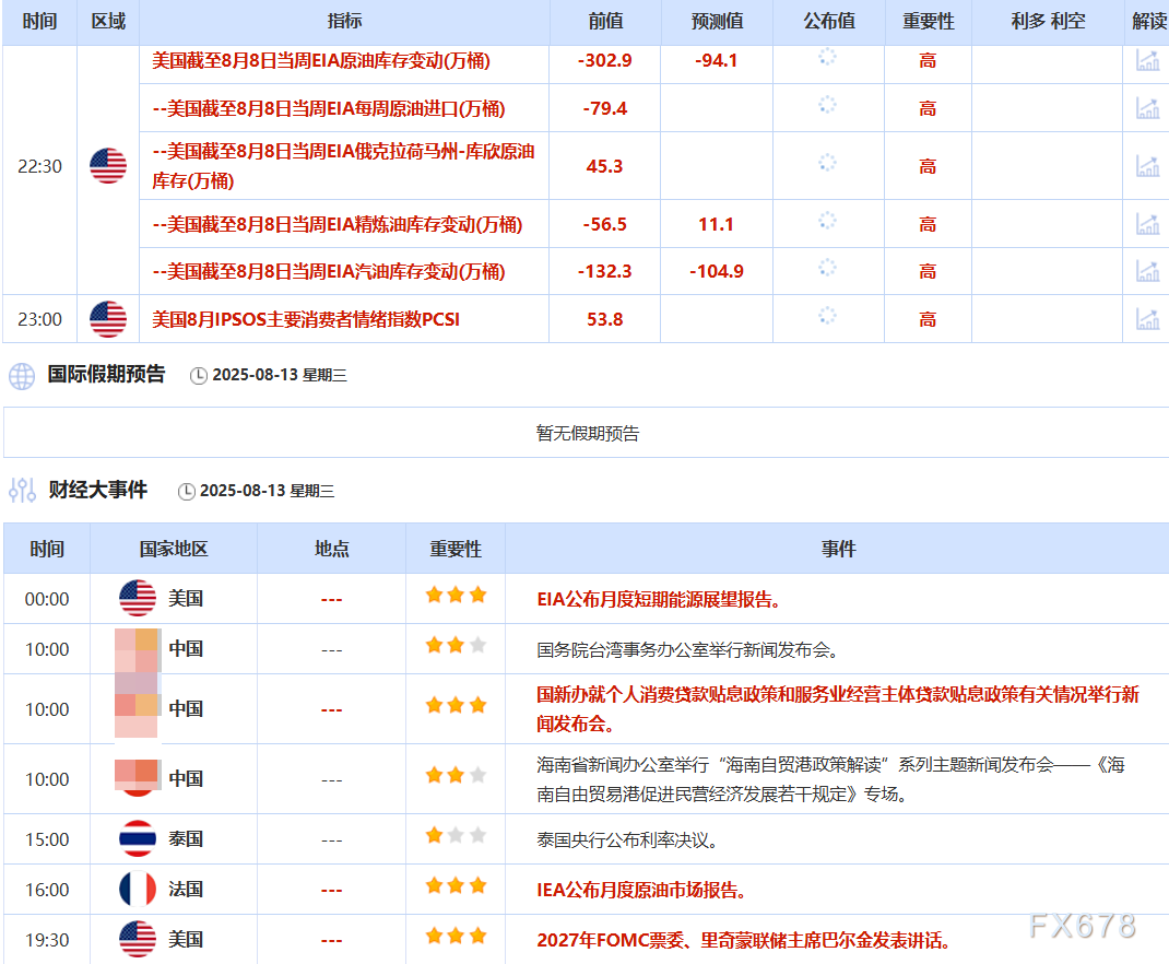 8月13日财经早餐：通胀数据提振美联储降息押注，金价持稳于3350附近，特朗普为鲍威尔继任者撒下“更大的网”