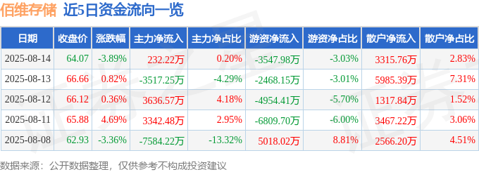 佰维存储（688525）8月14日主力资