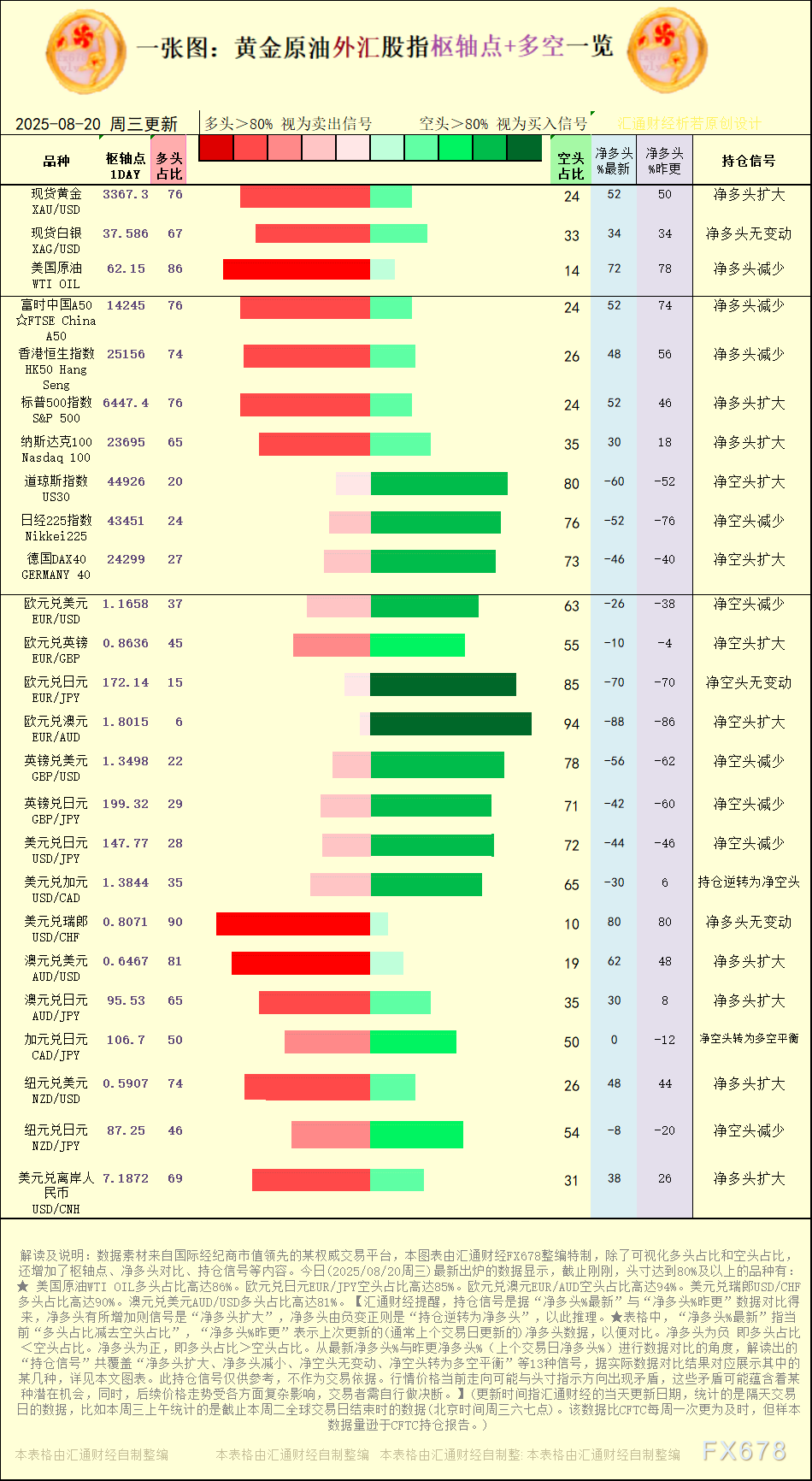 一张图：2025年8月20日黄金原油外汇股指“枢纽点+多空持仓信号”一览