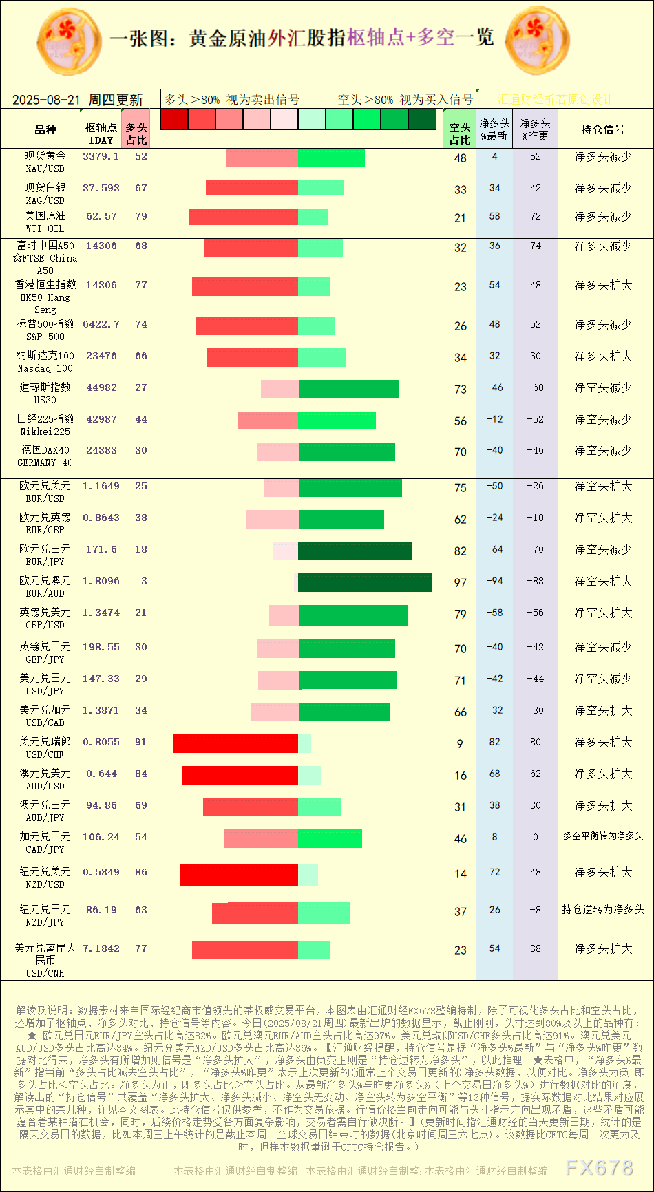 一张图：2025年8月21日黄金原油外汇股指“枢纽点+多空持仓信号”一览