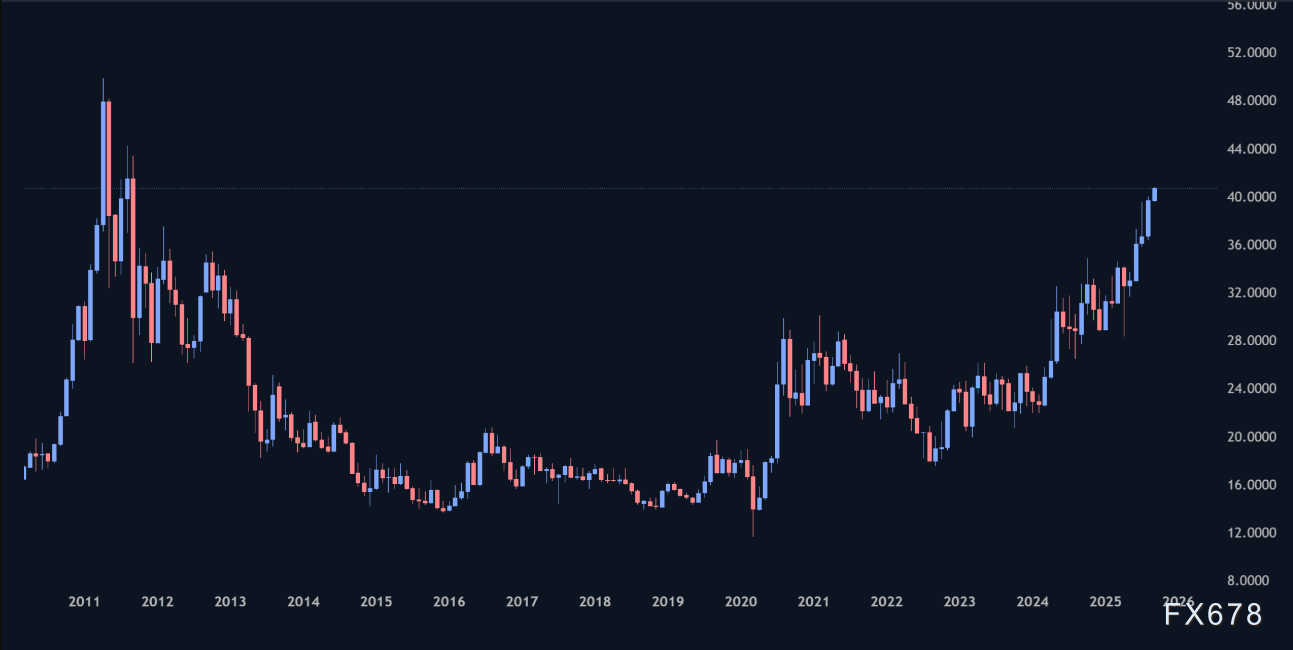 黄金或正瞄准4500美元，白银或指向50美元