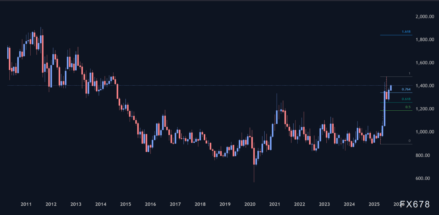 黄金或正瞄准4500美元，白银或指向50美元