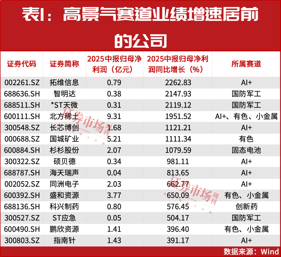 9月，紧盯这几大高景气方向！（附股）