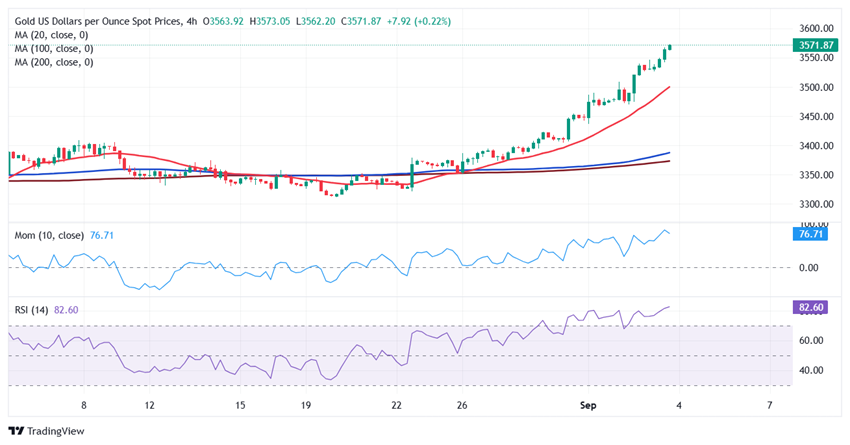 黄金周四交易提醒:“小非农”势必点燃行情！FXStreet首席分析师金价技术分析