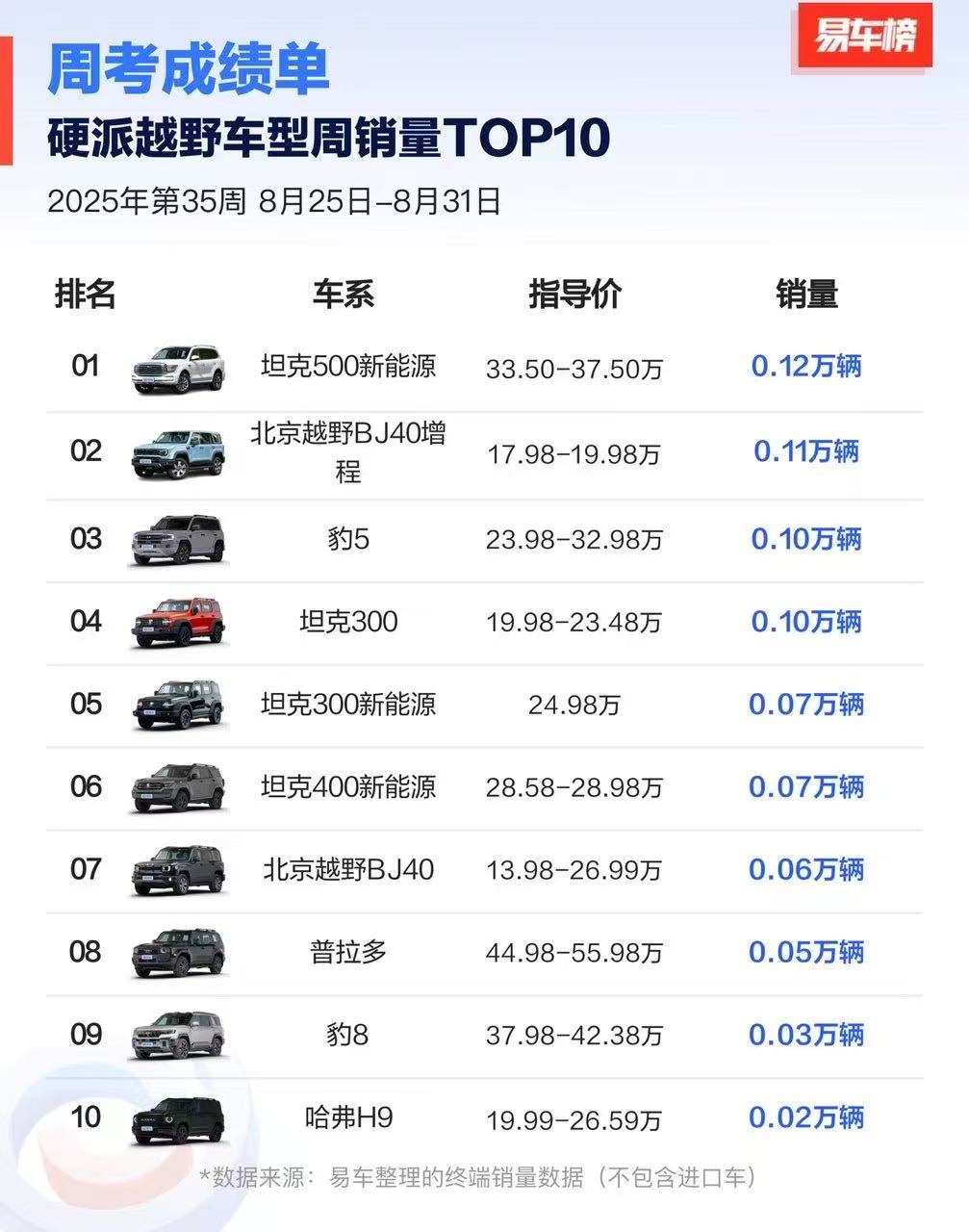 5天交付1298辆，解密全新坦克500“上市即爆款”定律