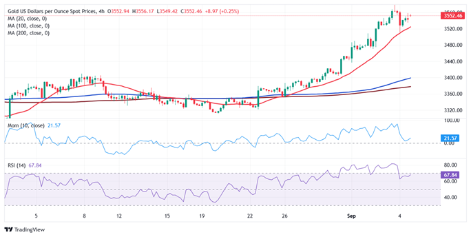 黄金交易提醒:小心非农报告“爆雷”点燃行情！FXStreet首席分析师金价技术前景分析