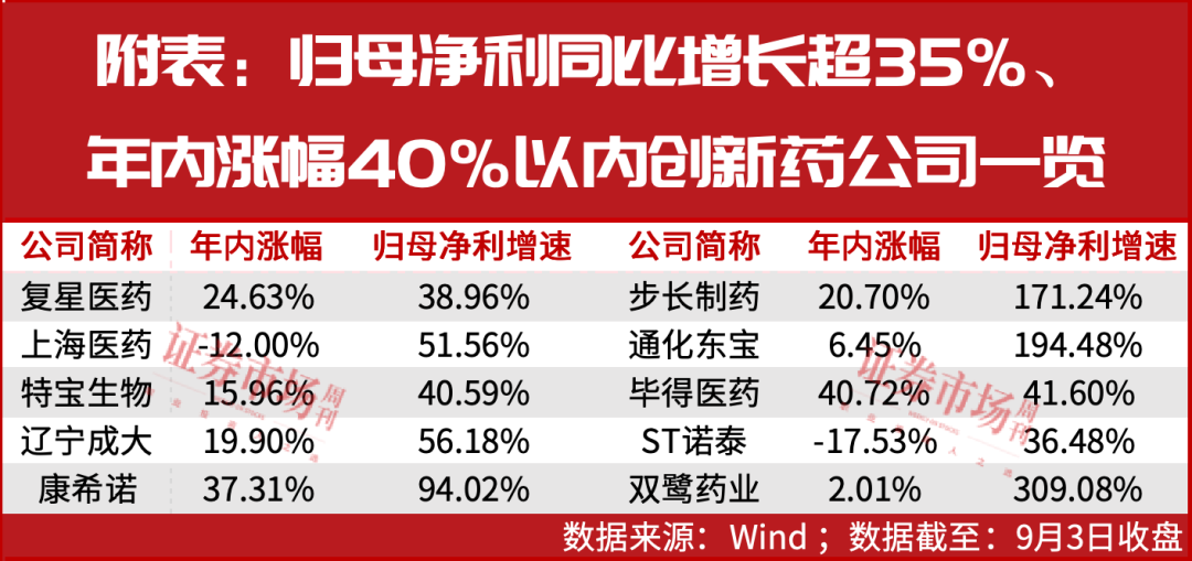 中国创新药“软着陆“，更多龙头盈利，净利增超35%滞涨股成焦点!