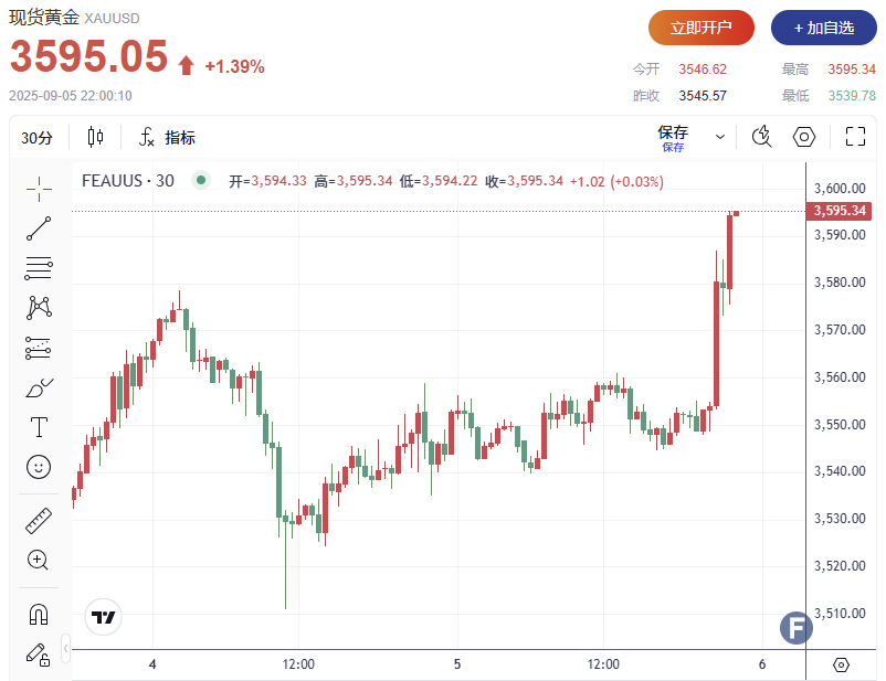 逼近3600！非农爆冷、金价飙升创历史新高，美联储降息预期全面升温