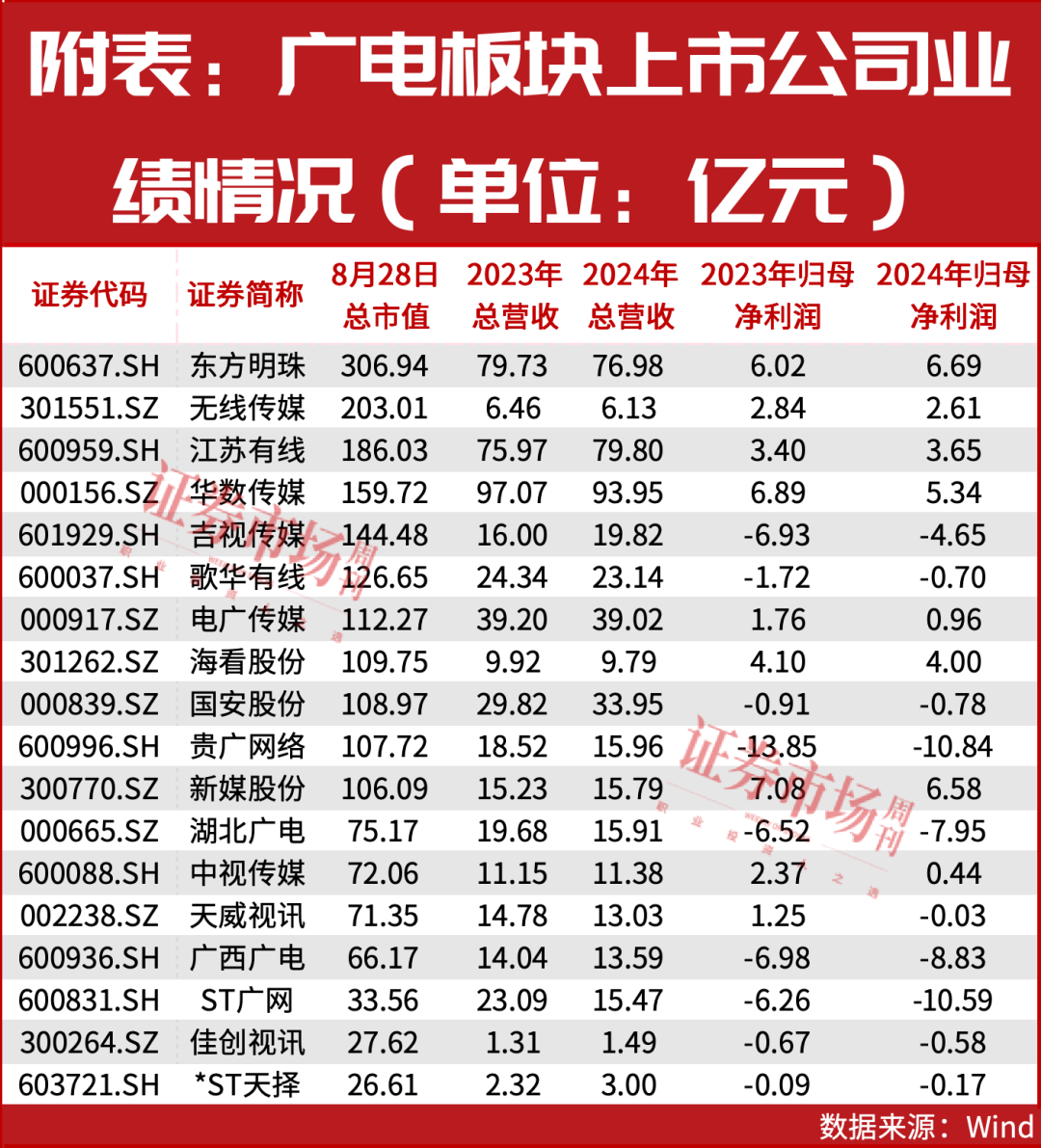 广西广电资产置换推动扭亏，转型后主业聚焦于智慧交通领域