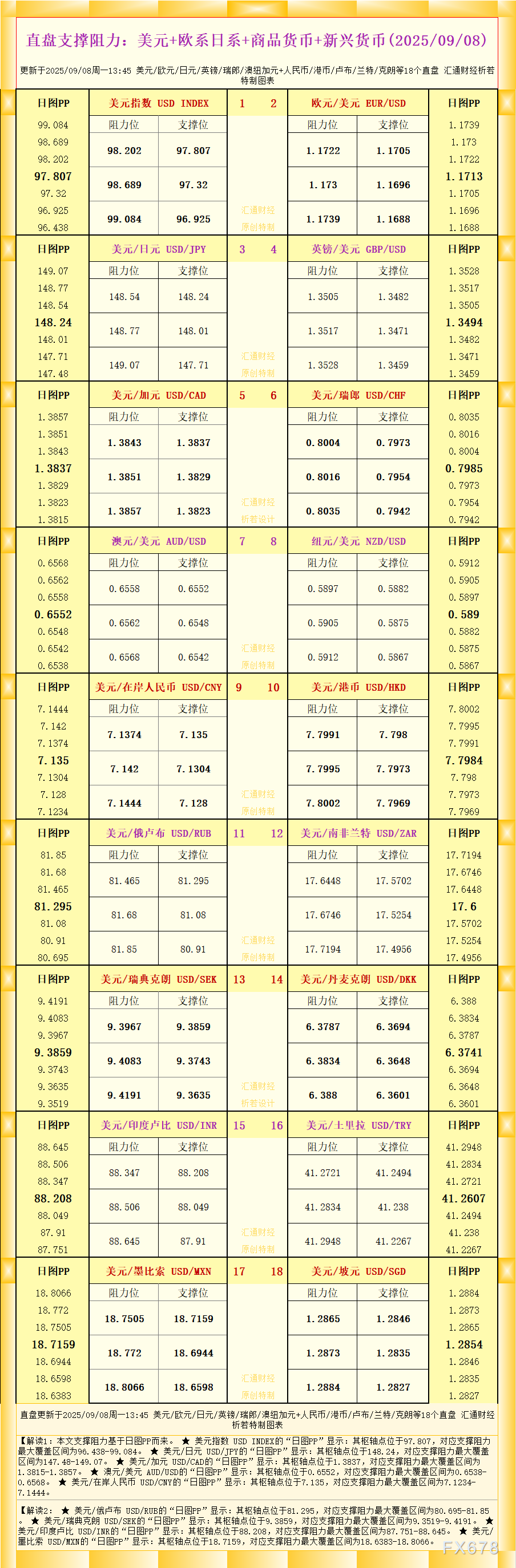 一张图看18个直盘外汇支撑阻力：美元+欧系日系+商品货币+新兴货币(2025年9月8日)