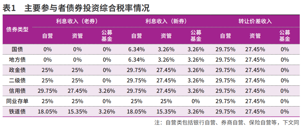从税收和资本占用角度分析债券投资收益