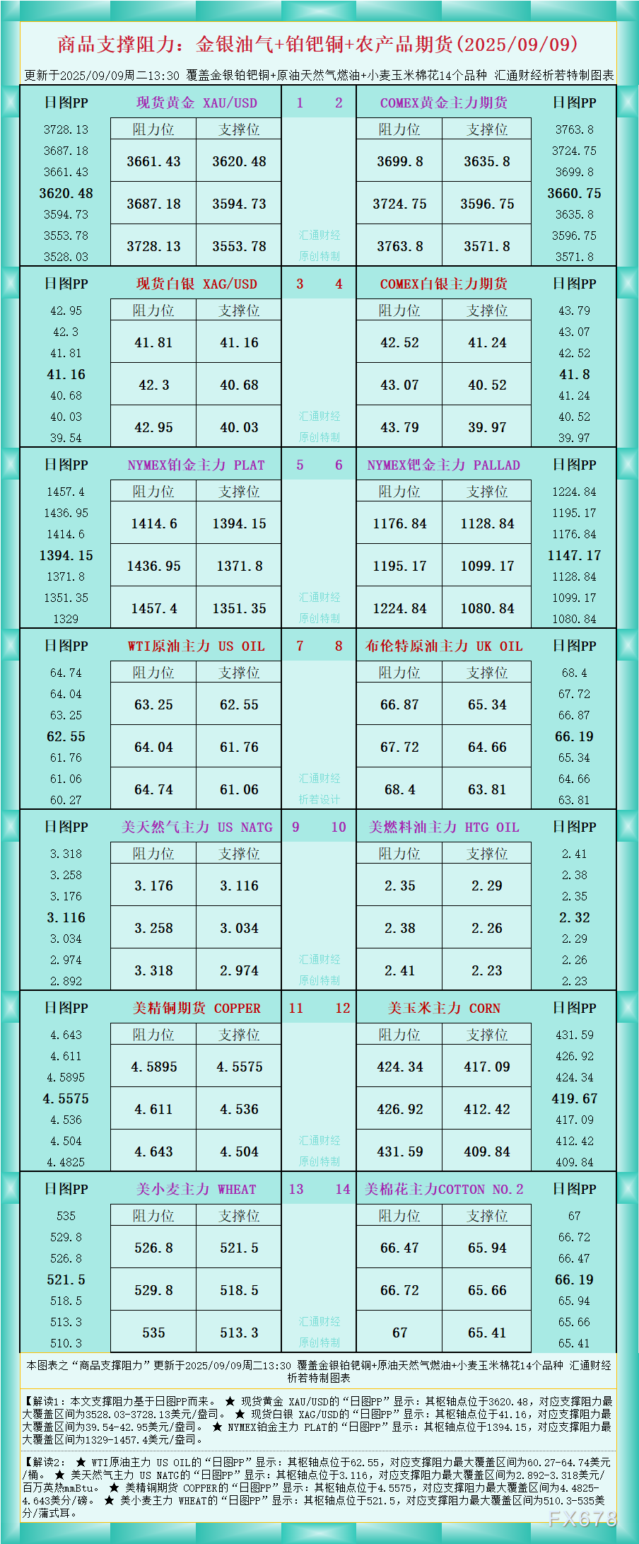 一张图看商品支撑阻力：金银油气+铂钯铜农产品期货(2025年9月9日)