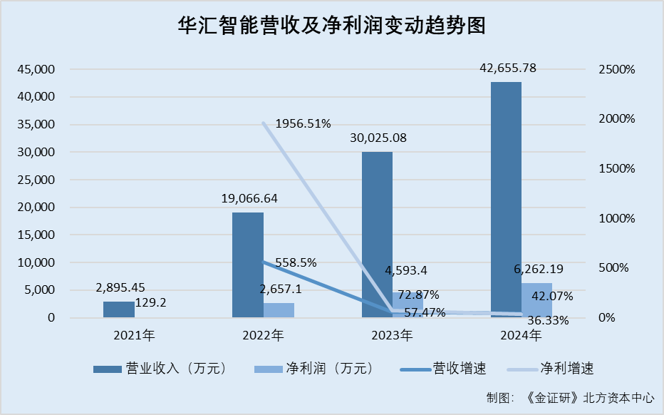 华汇智能：新增业务布局或晚于同行 自称核心技术专利自主研发或现信披疑云华体会- 华体会体育官网- 体育APP下载