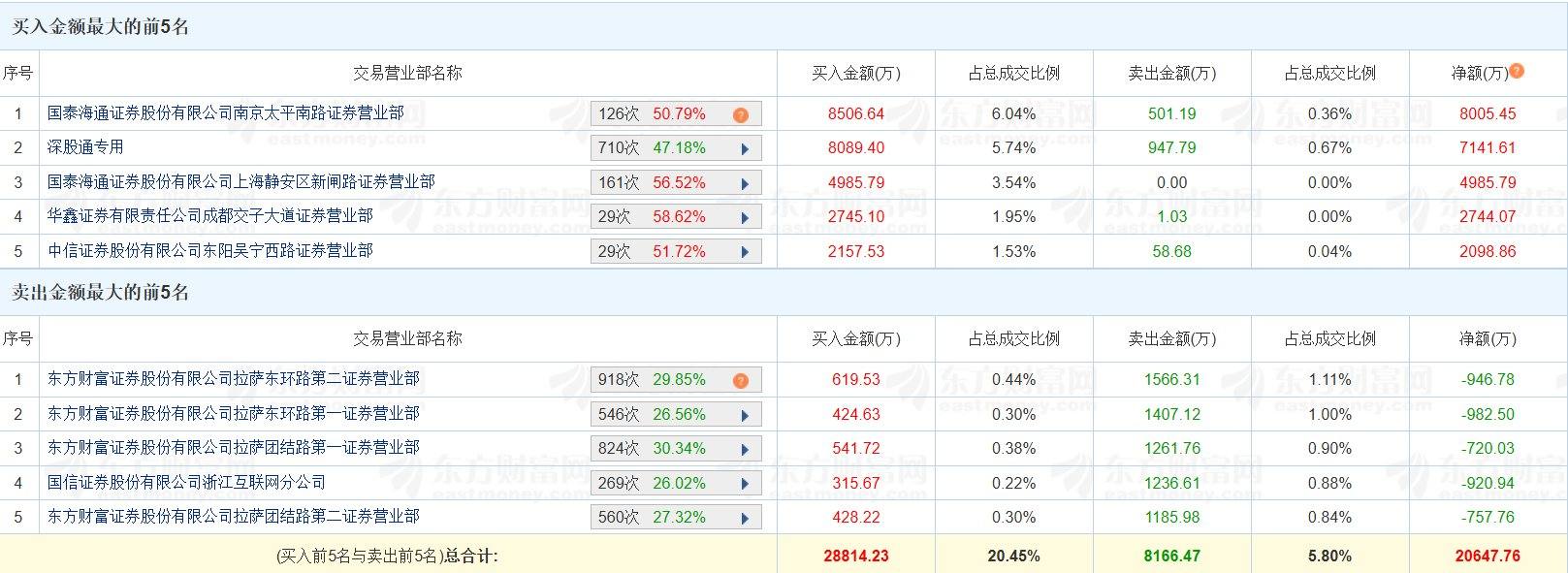 龙虎榜 | 春兴精工涨停，作手新一、量化打板净买入1.07亿元