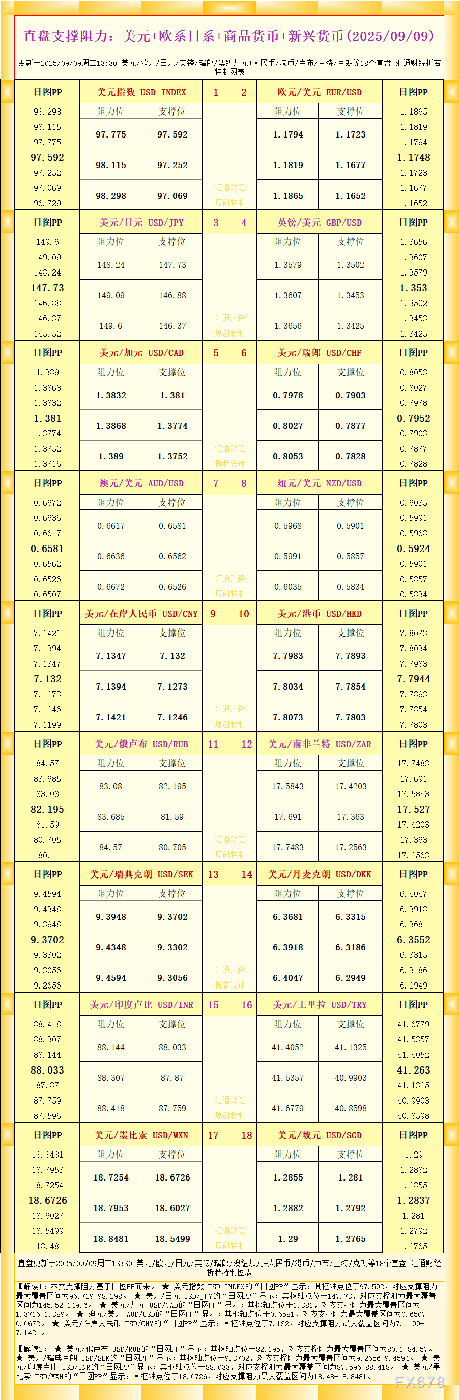一张图看18个直盘外汇支撑阻力：美元+欧系日系+商品货币+新兴货币(2025年9月9日)