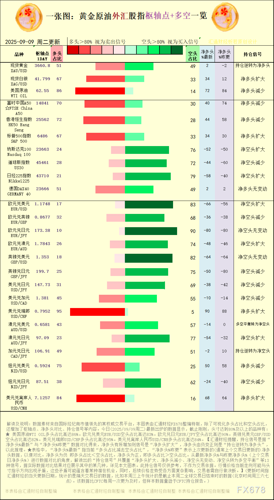 一张图：2025年9月9日黄金原油外汇股指“枢纽点+多空持仓信号”一览