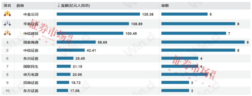 这家券商利润大增67%！估值处于底部，并购预期走高