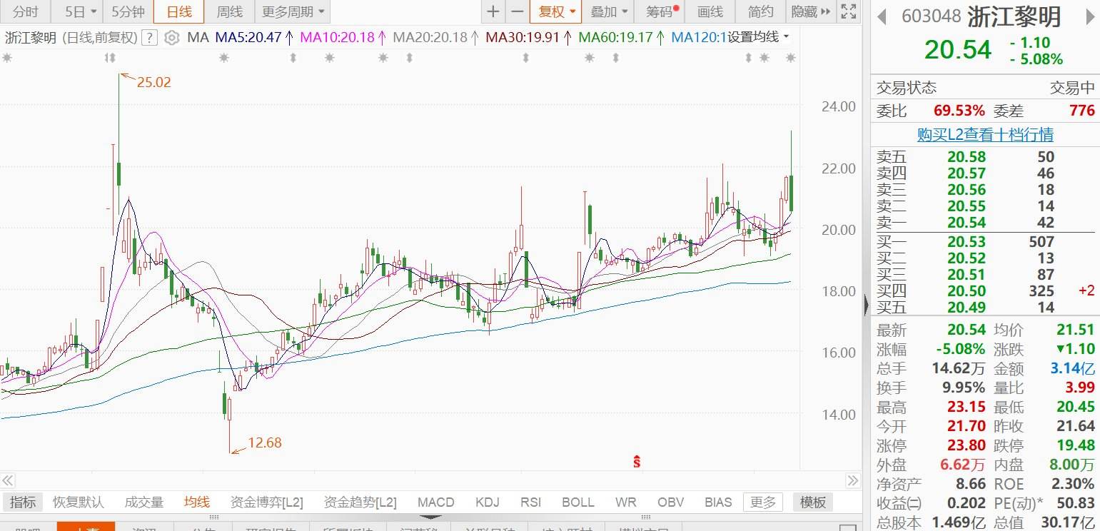 A股异动丨浙江黎明跌逾5%，控股股东的一致行动人减持288万股