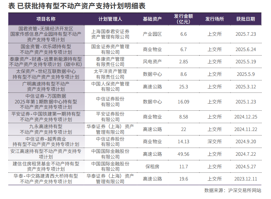 国有企业不动产资产证券化路径研究