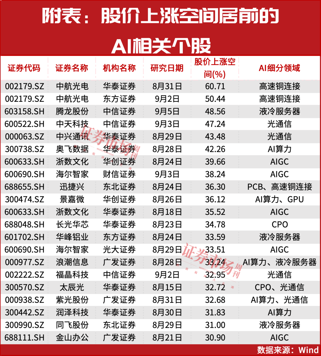 不止甲骨文，这些公司还能涨！