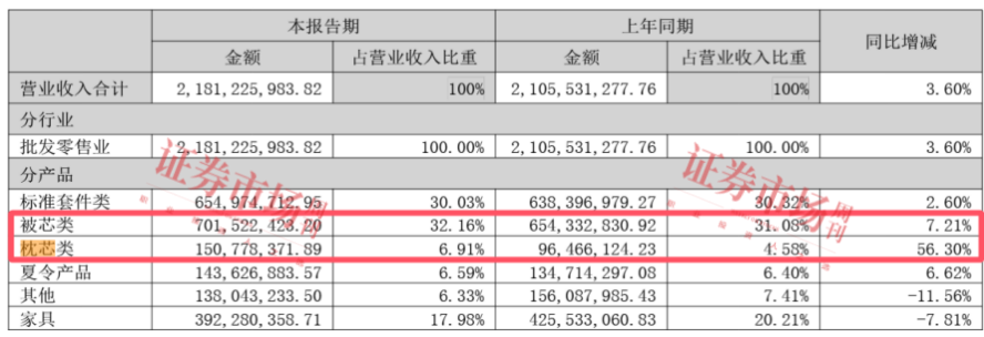 净利润同比增长16.97%！罗莱生活中报解码家纺行业新动能