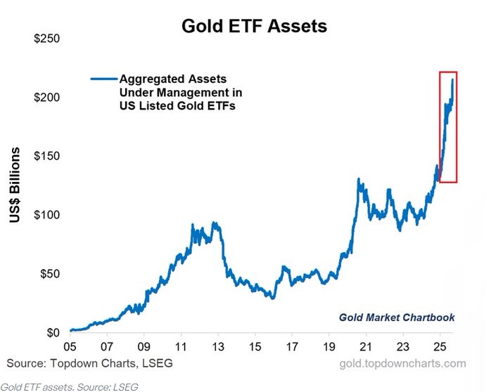 黄金近期暴涨的背后：美国黄金热潮创历史新高 2150亿美元资金流入ETF