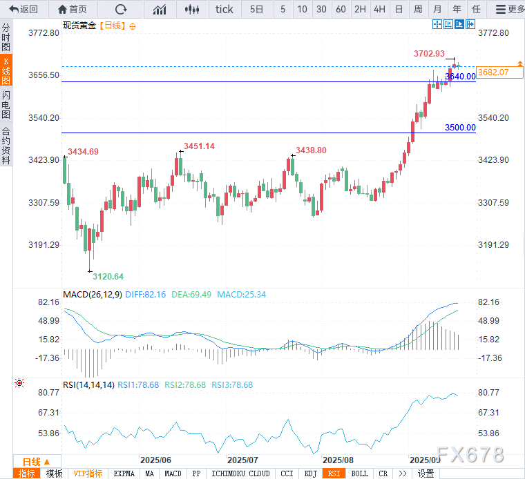 金价新高后陷回调，美联储决议后可否延续涨势？