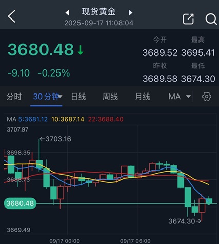 黄金短线突然一波急跌！FXStreet首席分析师金价技术分析 盯住重要支撑和阻力