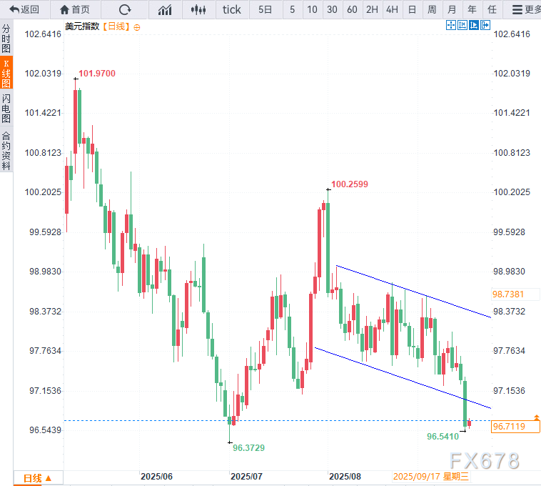 金价新高后陷回调，美联储决议后可否延续涨势？