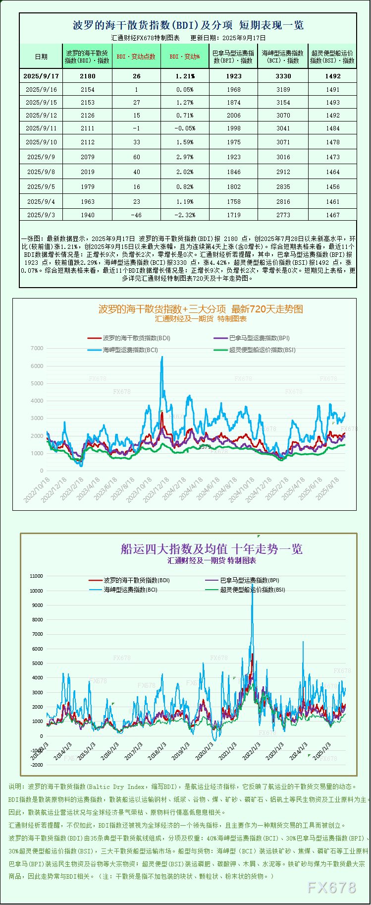 一张图：波罗的海指数因海岬型船上涨而接近两个月高点