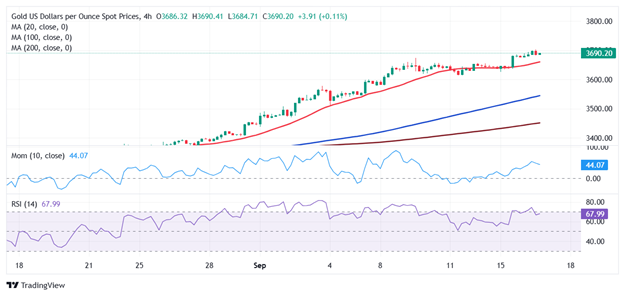 黄金短线突然一波急跌！FXStreet首席分析师金价技术分析 盯住重要支撑和阻力