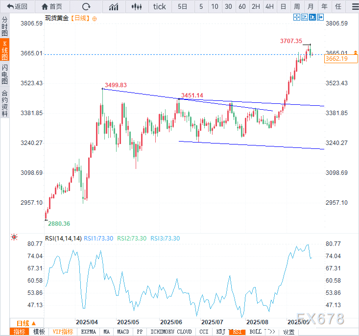 金价3660附近震荡！美联储鸽派幅度不及预期，释放渐进式宽松信号