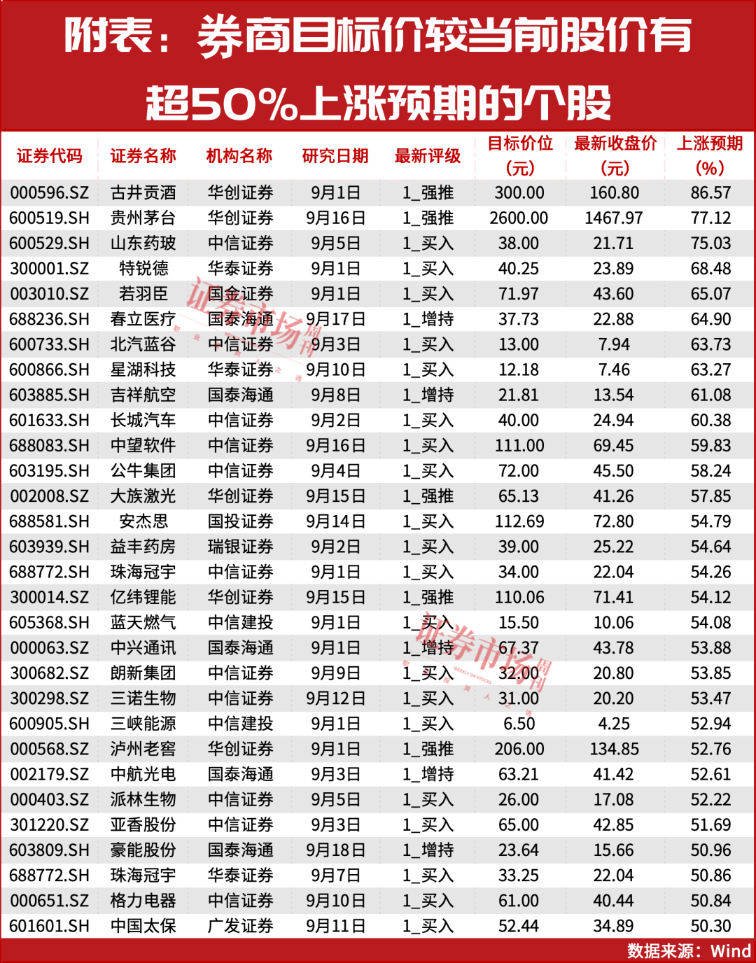 最新！29家公司有超50%上涨预期！