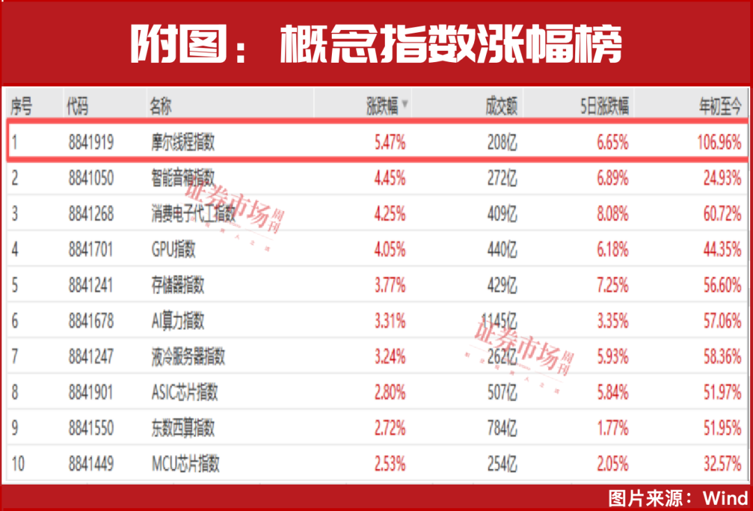 又来了两个“王 炸”