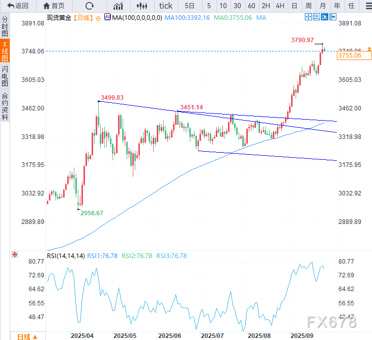 鲍威尔“走钢丝”，金价仍相对强势！多头下一目标3800？