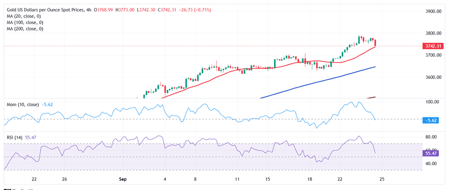 FXStreet首席分析师警告：若跌破这一支撑 金价将延续修正下滑