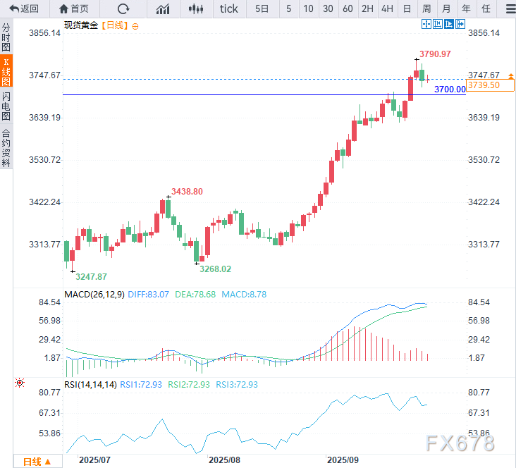 降息预期、地缘风险与技术修正博弈，黄金宁静局面还有多久？