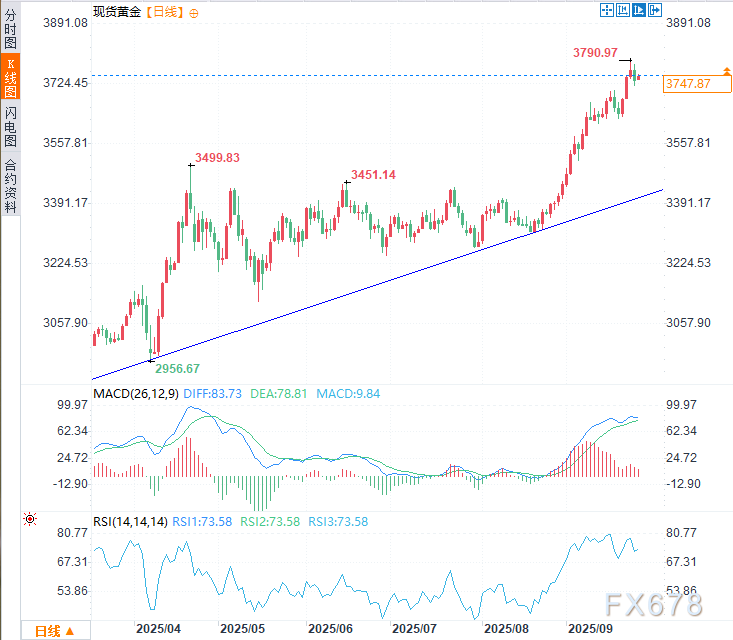金价四日狂飙3.2%后，涨势还能持续多久？多头目标仍看向3800上方