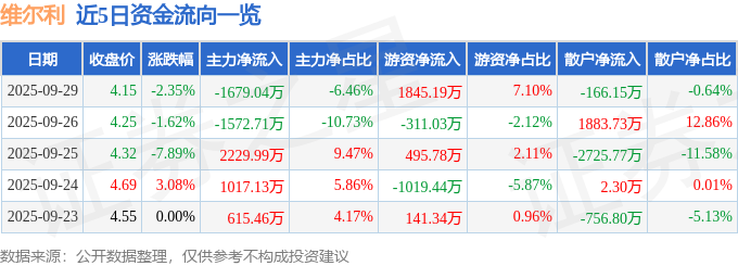 J9九游|七彩连珠在线游戏|维尔利（300190）9月29日