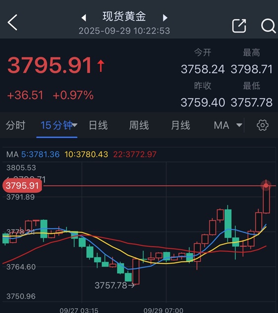 究竟怎么回事？！黄金突然大爆发 金价暴涨近40美元、创下纪录新高