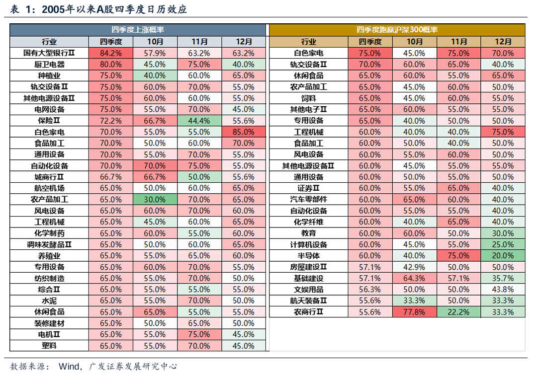 广发证券：Q4日历效应显现 看好顺周期行业及高增长板块