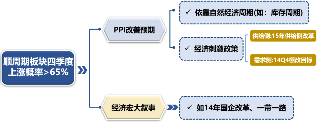 广发证券：Q4日历效应显现 看好顺周期行业及高增长板块