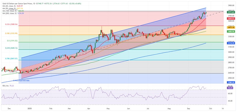 本周黄金预测:非农报告将引爆行情！FXStreet分析师本周金价技术前景分析