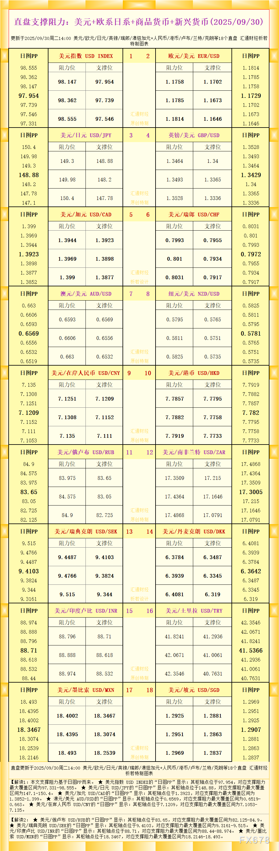 一张图看18个直盘外汇支撑阻力：美元+欧系日系+商品货币+新兴货币(2025年9月30日)