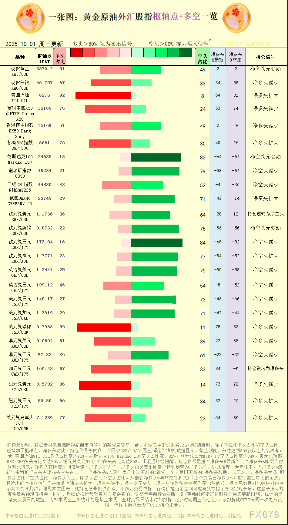 一张图：2025年10月1日黄金原油外汇股指“枢纽点+多空持仓信号”一览